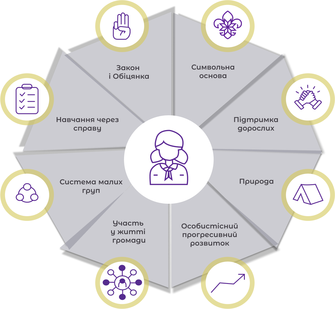 Scout Method diagram